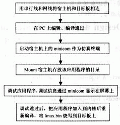 CPLD和嵌入式系统怎样设计与实现高速数据采集系统？