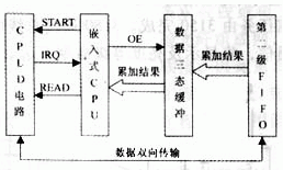 CPLD和嵌入式系统怎样设计与实现高速数据采集系统？