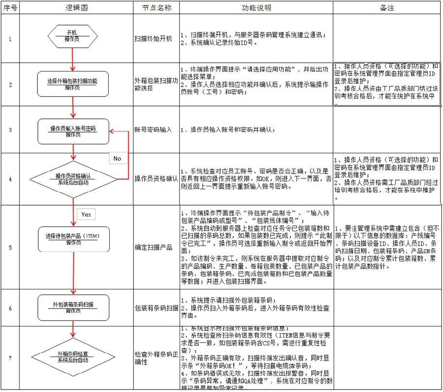 供应商错混料改善方案,条码包装扫描系统