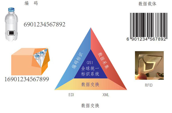 什么是GS1系统