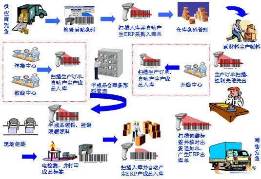 条码与ERP整合在生产中的应用【立象条码】