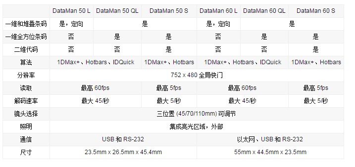 DataMan 50/60系列紧凑读码器