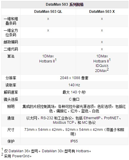 DataMan 503系列读码器