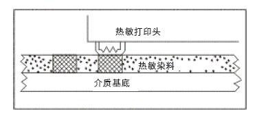 热敏打印与热转印打印之间的区别