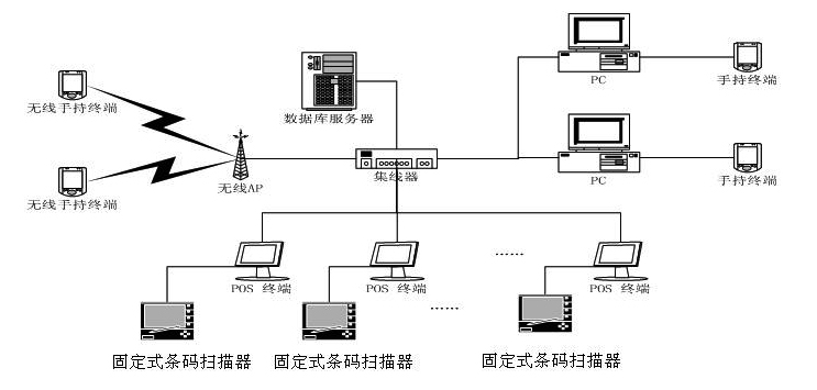 超市管理条码整体解决方案-零售行业解决方案-斑马打印机扫描器