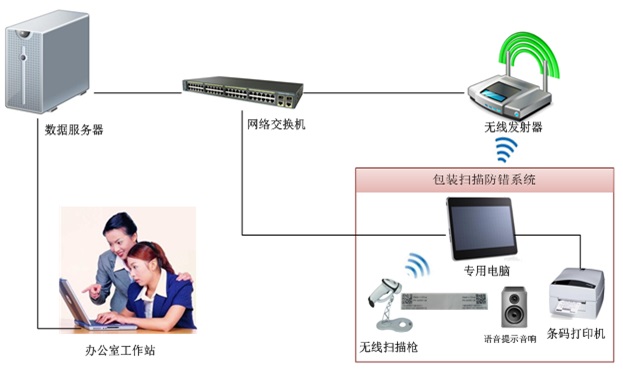 供应商错混料改善方案,条码包装扫描系统